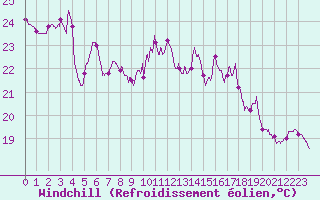 Courbe du refroidissement olien pour Dunkerque (59)