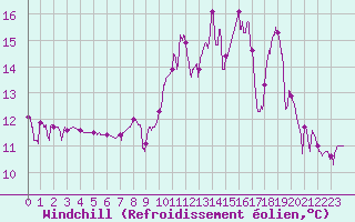 Courbe du refroidissement olien pour Laragne Montglin (05)