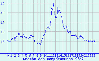 Courbe de tempratures pour Ouessant (29)