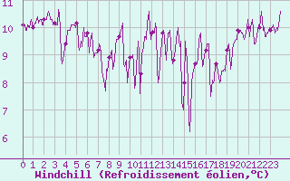 Courbe du refroidissement olien pour Biarritz (64)