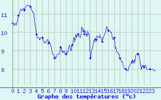 Courbe de tempratures pour Dunkerque (59)