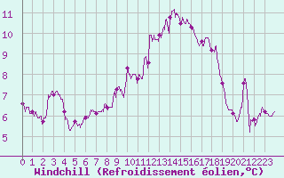 Courbe du refroidissement olien pour Saint-Nazaire (44)