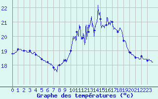 Courbe de tempratures pour La Rochelle - Aerodrome (17)