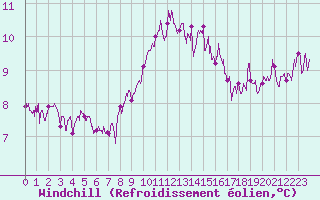 Courbe du refroidissement olien pour Cap Corse (2B)