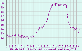 Courbe du refroidissement olien pour La Rochelle - Aerodrome (17)