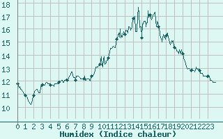 Courbe de l'humidex pour La Rochelle - Aerodrome (17)