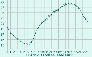 Courbe de l'humidex pour Blois (41)