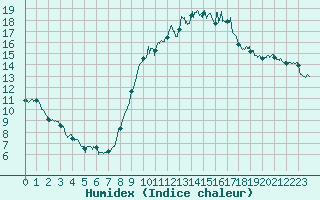 Courbe de l'humidex pour Auch (32)