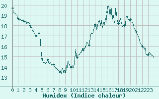 Courbe de l'humidex pour Albi (81)