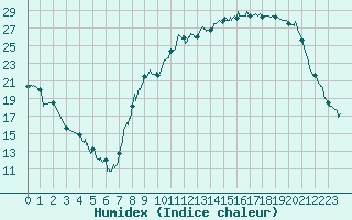 Courbe de l'humidex pour Paray-le-Monial - St-Yan (71)