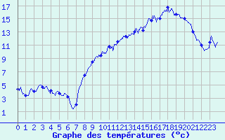 Courbe de tempratures pour Le Puy - Loudes (43)
