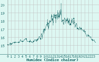 Courbe de l'humidex pour Brest (29)