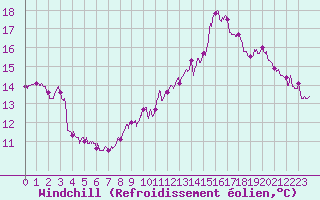 Courbe du refroidissement olien pour Muret (31)