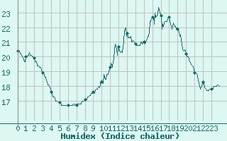 Courbe de l'humidex pour Montlimar (26)