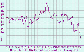 Courbe du refroidissement olien pour Cap Bar (66)