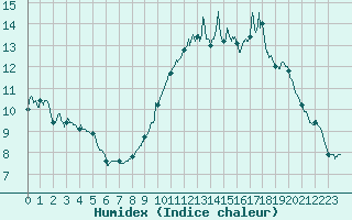 Courbe de l'humidex pour La Roche-sur-Yon (85)