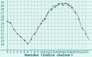 Courbe de l'humidex pour Colmar (68)