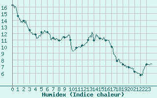 Courbe de l'humidex pour Bourges (18)