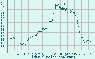 Courbe de l'humidex pour Quenza (2A)