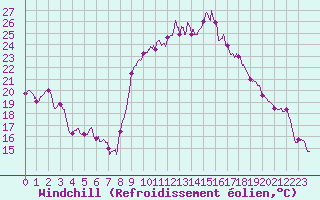 Courbe du refroidissement olien pour Saint-Flix-Lauragais (31)