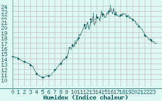 Courbe de l'humidex pour Dijon / Longvic (21)