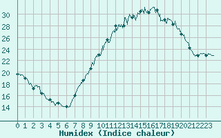 Courbe de l'humidex pour Valence (26)