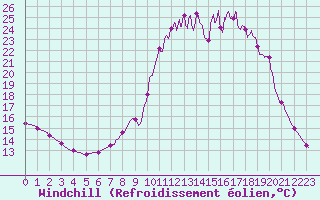 Courbe du refroidissement olien pour Chamonix-Mont-Blanc (74)