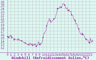 Courbe du refroidissement olien pour Avord (18)