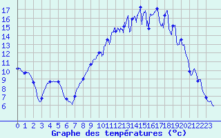Courbe de tempratures pour Metzervisse (57)