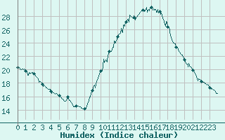 Courbe de l'humidex pour Bourg-Saint-Maurice (73)