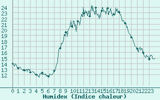 Courbe de l'humidex pour Pila-Canale (2A)