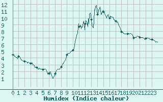 Courbe de l'humidex pour Langres (52) 