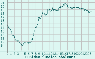 Courbe de l'humidex pour Istres (13)