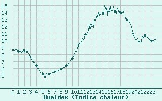 Courbe de l'humidex pour Ballon de Servance (70)