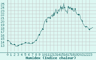 Courbe de l'humidex pour Quimper (29)