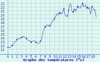 Courbe de tempratures pour Chteau-Chinon (58)