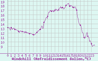 Courbe du refroidissement olien pour Trappes (78)