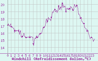 Courbe du refroidissement olien pour Lille (59)