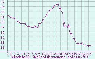 Courbe du refroidissement olien pour Cap de la Hve (76)