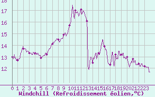 Courbe du refroidissement olien pour Saint-Quentin (02)
