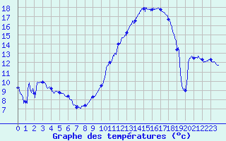 Courbe de tempratures pour Angers-Marc (49)