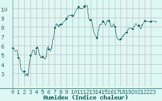 Courbe de l'humidex pour Lons-le-Saunier (39)
