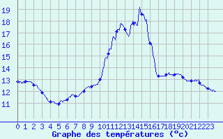 Courbe de tempratures pour Rouffach (68)