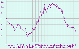 Courbe du refroidissement olien pour Marignane (13)