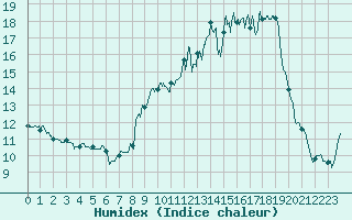Courbe de l'humidex pour Chambry / Aix-Les-Bains (73)
