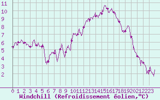 Courbe du refroidissement olien pour Carpentras (84)