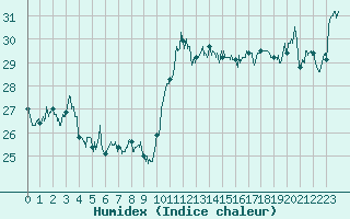 Courbe de l'humidex pour Cap Bar (66)