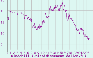 Courbe du refroidissement olien pour Cazaux (33)