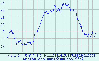 Courbe de tempratures pour Cap Corse (2B)