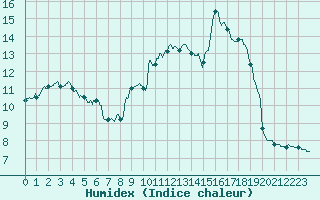 Courbe de l'humidex pour Brive-Souillac (19)